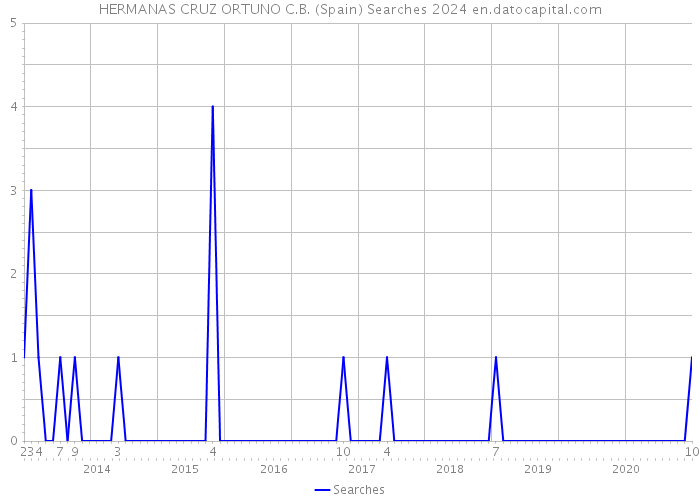 HERMANAS CRUZ ORTUNO C.B. (Spain) Searches 2024 