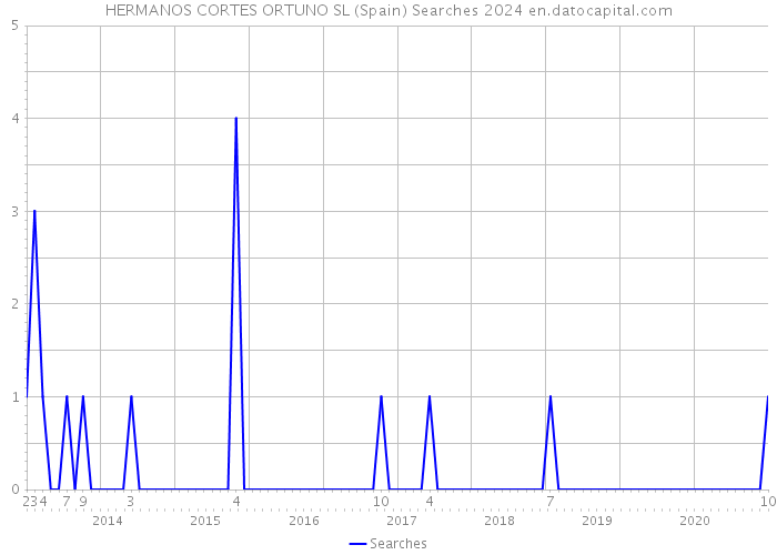 HERMANOS CORTES ORTUNO SL (Spain) Searches 2024 