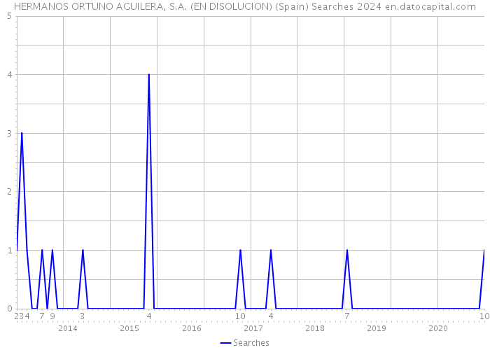 HERMANOS ORTUNO AGUILERA, S.A. (EN DISOLUCION) (Spain) Searches 2024 
