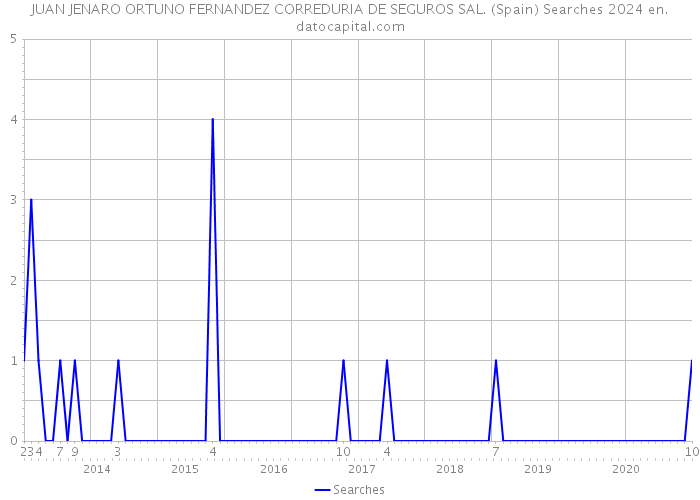 JUAN JENARO ORTUNO FERNANDEZ CORREDURIA DE SEGUROS SAL. (Spain) Searches 2024 