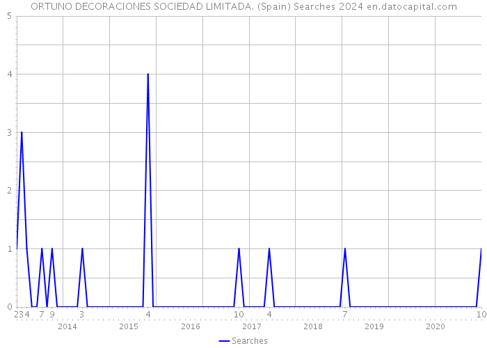 ORTUNO DECORACIONES SOCIEDAD LIMITADA. (Spain) Searches 2024 