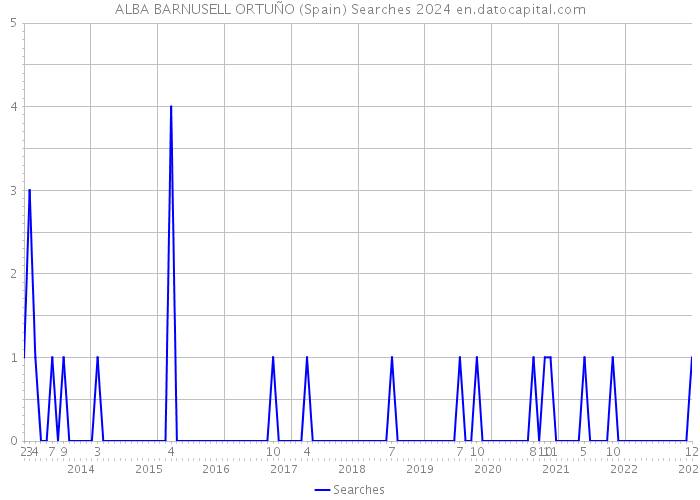 ALBA BARNUSELL ORTUÑO (Spain) Searches 2024 