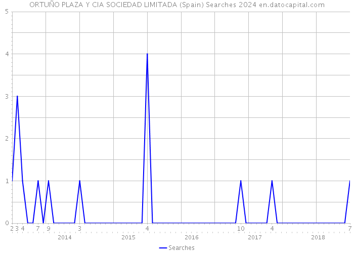 ORTUÑO PLAZA Y CIA SOCIEDAD LIMITADA (Spain) Searches 2024 