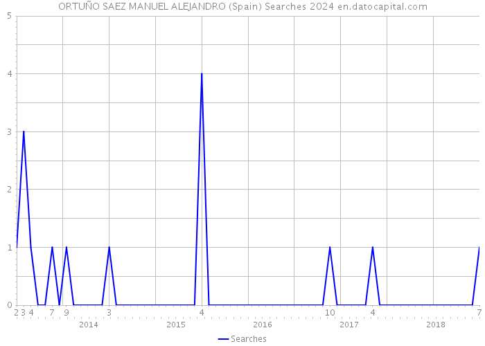 ORTUÑO SAEZ MANUEL ALEJANDRO (Spain) Searches 2024 