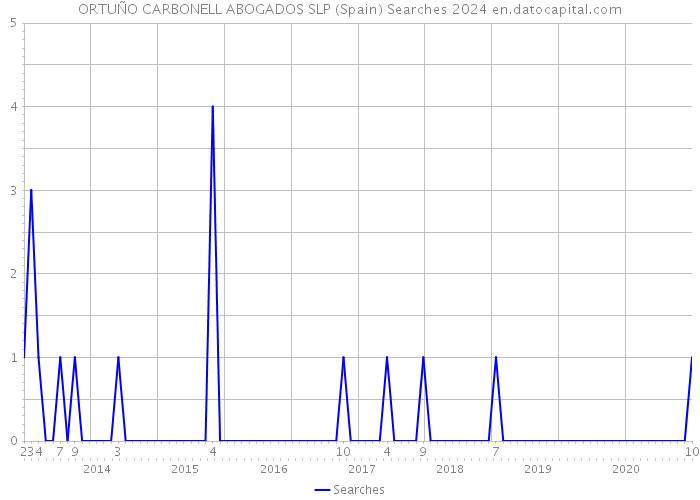 ORTUÑO CARBONELL ABOGADOS SLP (Spain) Searches 2024 