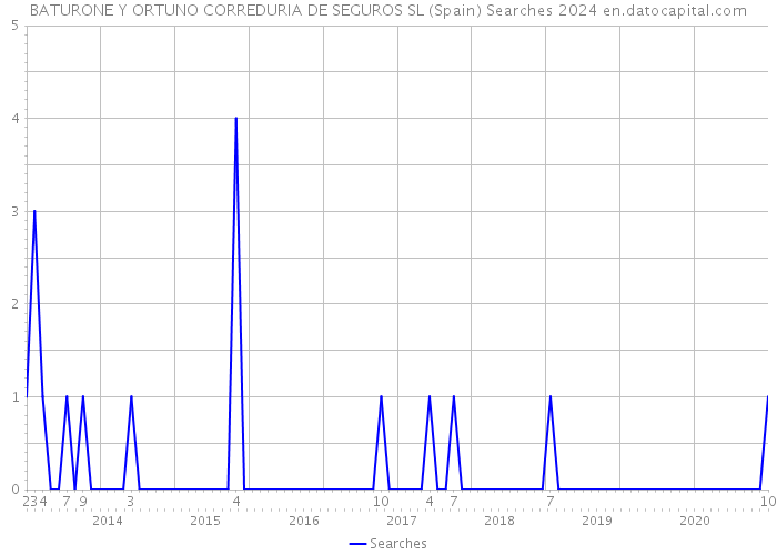 BATURONE Y ORTUNO CORREDURIA DE SEGUROS SL (Spain) Searches 2024 