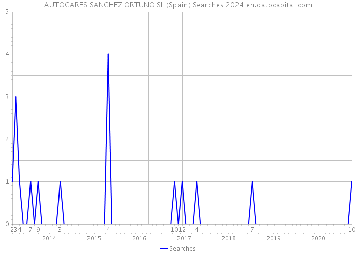 AUTOCARES SANCHEZ ORTUNO SL (Spain) Searches 2024 