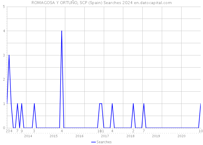 ROMAGOSA Y ORTUÑO, SCP (Spain) Searches 2024 