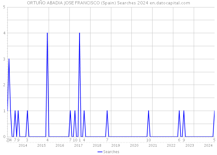 ORTUÑO ABADIA JOSE FRANCISCO (Spain) Searches 2024 