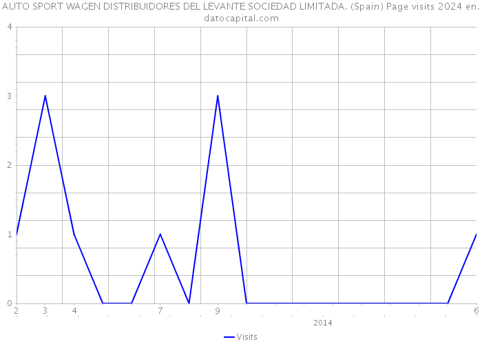 AUTO SPORT WAGEN DISTRIBUIDORES DEL LEVANTE SOCIEDAD LIMITADA. (Spain) Page visits 2024 