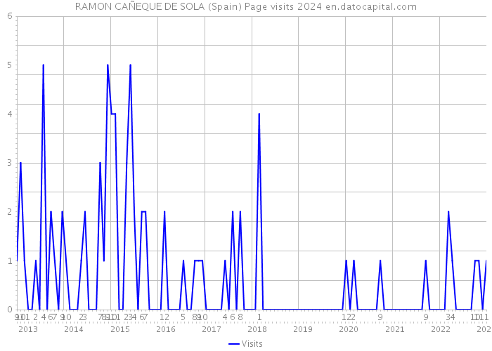 RAMON CAÑEQUE DE SOLA (Spain) Page visits 2024 