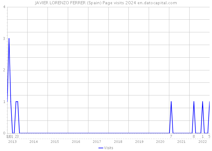 JAVIER LORENZO FERRER (Spain) Page visits 2024 