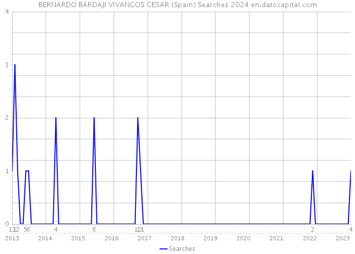 BERNARDO BARDAJI VIVANCOS CESAR (Spain) Searches 2024 