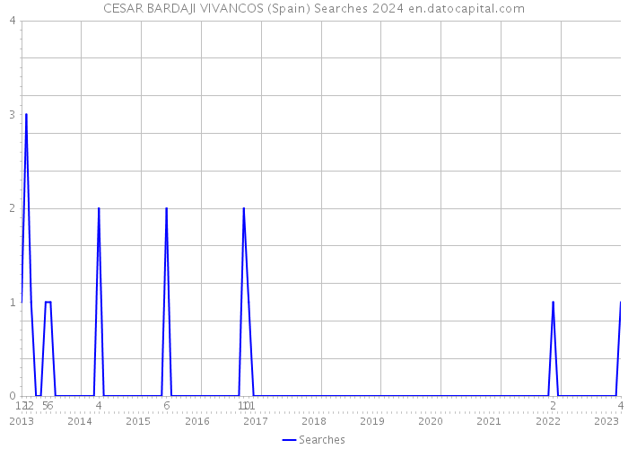 CESAR BARDAJI VIVANCOS (Spain) Searches 2024 
