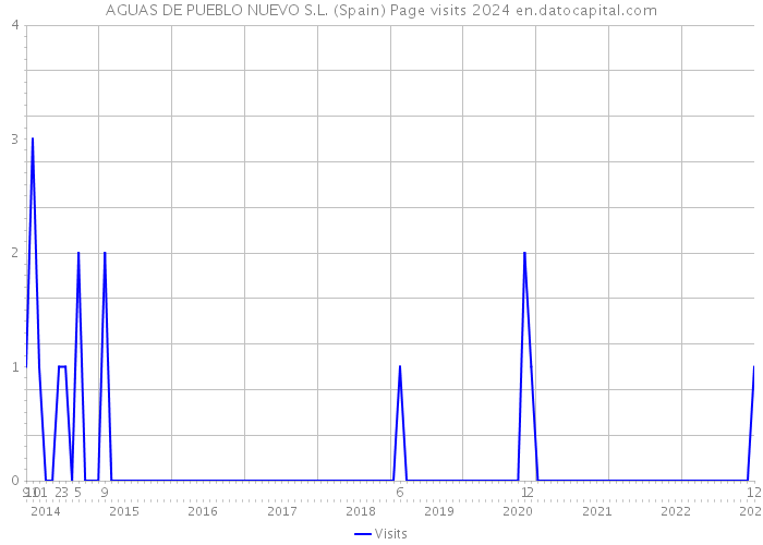 AGUAS DE PUEBLO NUEVO S.L. (Spain) Page visits 2024 