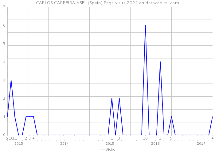 CARLOS CARREIRA ABEL (Spain) Page visits 2024 
