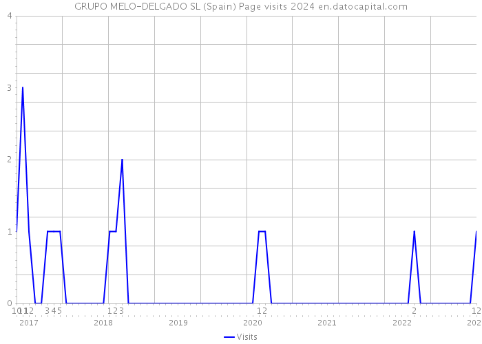 GRUPO MELO-DELGADO SL (Spain) Page visits 2024 