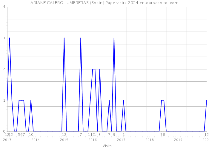 ARIANE CALERO LUMBRERAS (Spain) Page visits 2024 