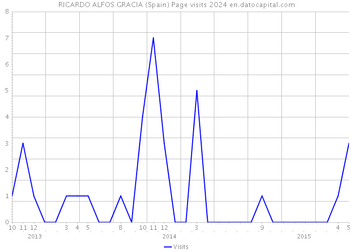 RICARDO ALFOS GRACIA (Spain) Page visits 2024 