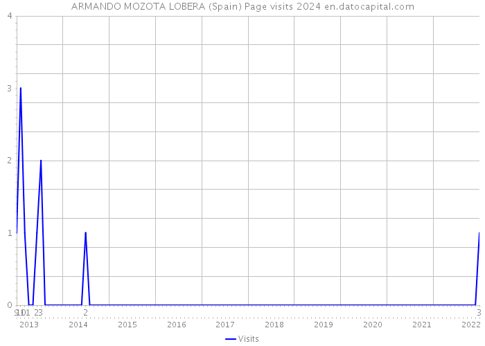 ARMANDO MOZOTA LOBERA (Spain) Page visits 2024 