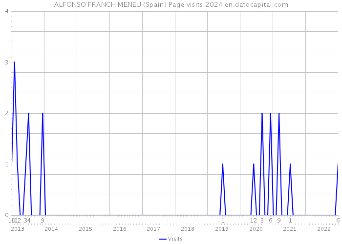 ALFONSO FRANCH MENEU (Spain) Page visits 2024 
