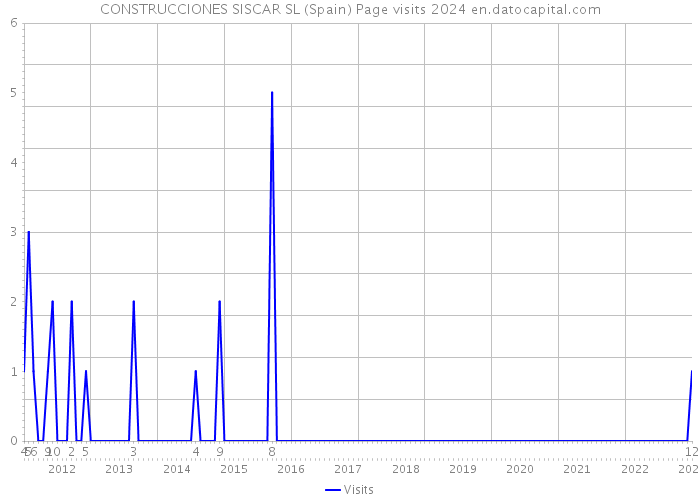 CONSTRUCCIONES SISCAR SL (Spain) Page visits 2024 