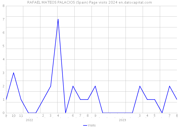 RAFAEL MATEOS PALACIOS (Spain) Page visits 2024 