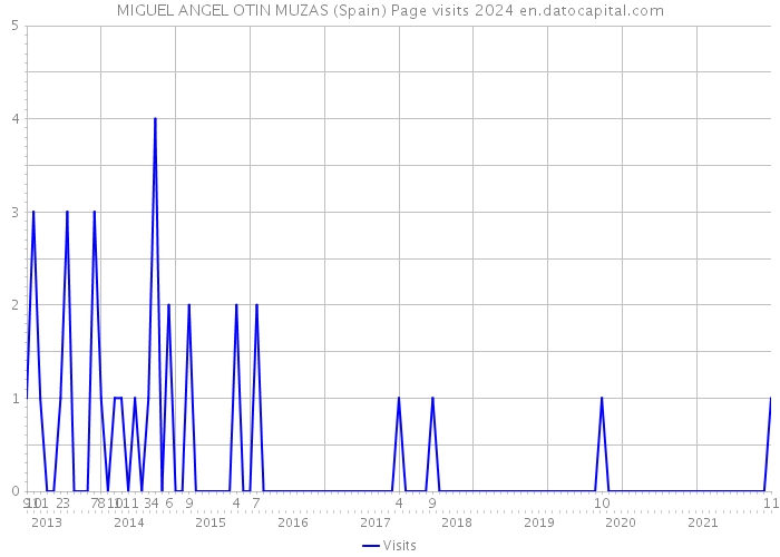 MIGUEL ANGEL OTIN MUZAS (Spain) Page visits 2024 