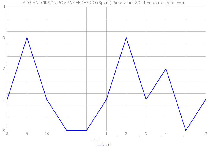 ADRIAN ICIKSON POMPAS FEDERICO (Spain) Page visits 2024 