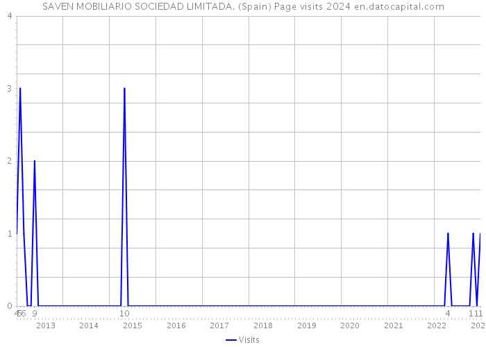 SAVEN MOBILIARIO SOCIEDAD LIMITADA. (Spain) Page visits 2024 