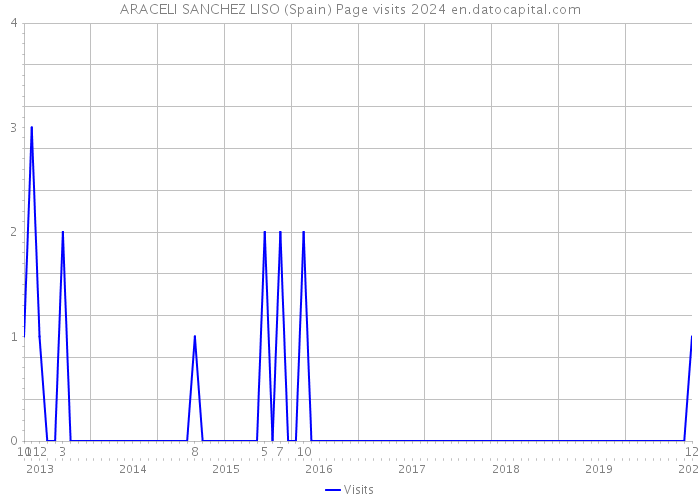 ARACELI SANCHEZ LISO (Spain) Page visits 2024 