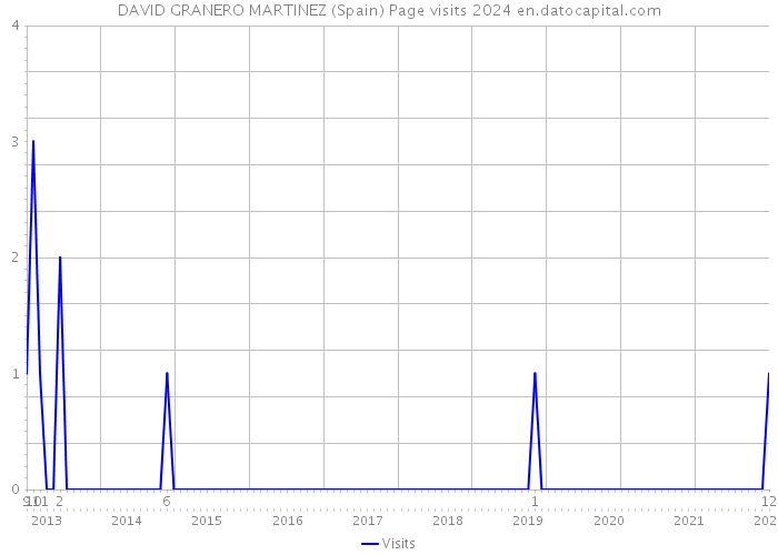 DAVID GRANERO MARTINEZ (Spain) Page visits 2024 