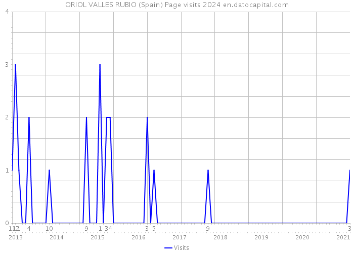 ORIOL VALLES RUBIO (Spain) Page visits 2024 