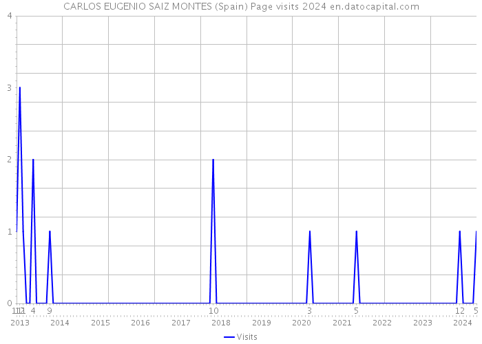 CARLOS EUGENIO SAIZ MONTES (Spain) Page visits 2024 