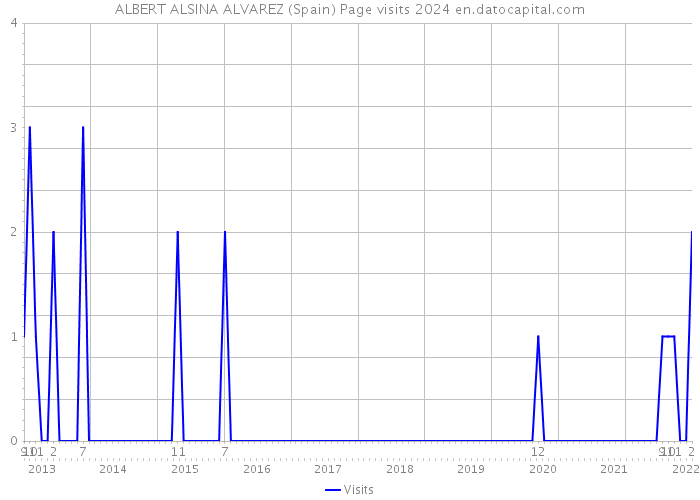 ALBERT ALSINA ALVAREZ (Spain) Page visits 2024 