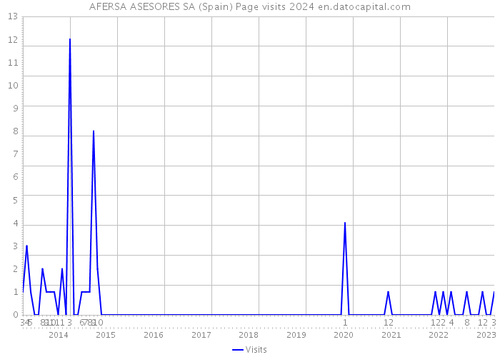 AFERSA ASESORES SA (Spain) Page visits 2024 