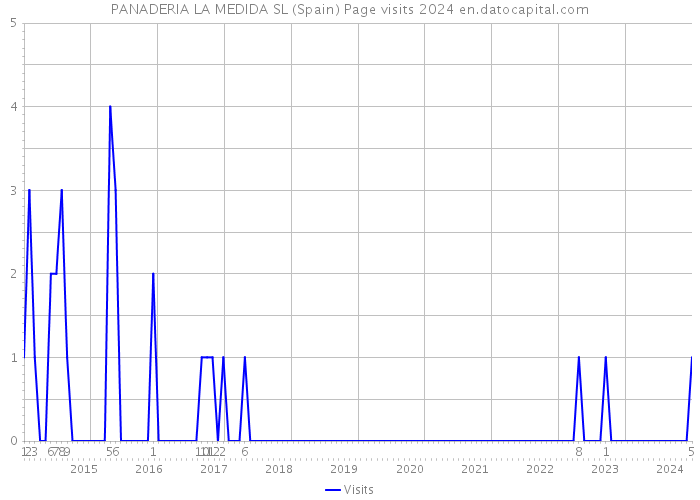 PANADERIA LA MEDIDA SL (Spain) Page visits 2024 