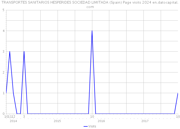 TRANSPORTES SANITARIOS HESPERIDES SOCIEDAD LIMITADA (Spain) Page visits 2024 