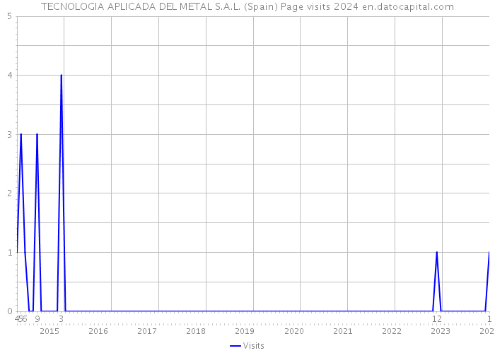 TECNOLOGIA APLICADA DEL METAL S.A.L. (Spain) Page visits 2024 
