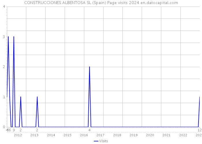 CONSTRUCCIONES ALBENTOSA SL (Spain) Page visits 2024 