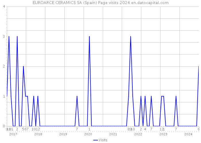 EUROARCE CERAMICS SA (Spain) Page visits 2024 