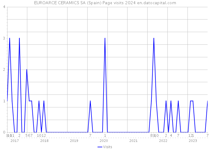 EUROARCE CERAMICS SA (Spain) Page visits 2024 