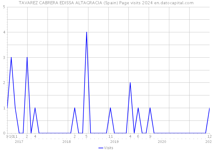 TAVAREZ CABRERA EDISSA ALTAGRACIA (Spain) Page visits 2024 