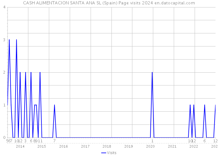 CASH ALIMENTACION SANTA ANA SL (Spain) Page visits 2024 