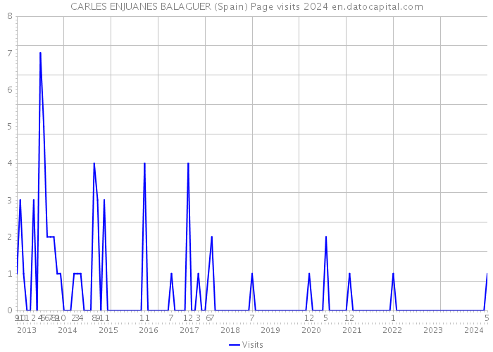 CARLES ENJUANES BALAGUER (Spain) Page visits 2024 