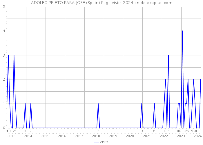 ADOLFO PRIETO PARA JOSE (Spain) Page visits 2024 