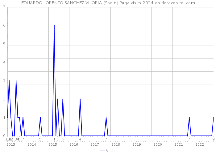 EDUARDO LORENZO SANCHEZ VILORIA (Spain) Page visits 2024 