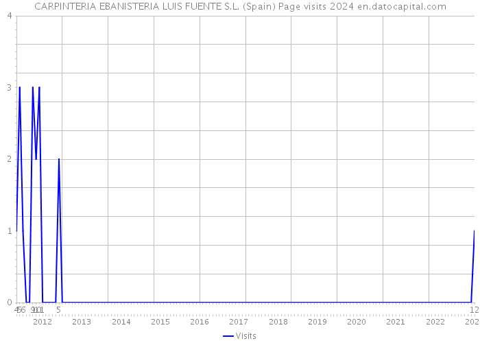 CARPINTERIA EBANISTERIA LUIS FUENTE S.L. (Spain) Page visits 2024 