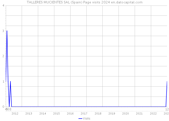 TALLERES MUCIENTES SAL (Spain) Page visits 2024 