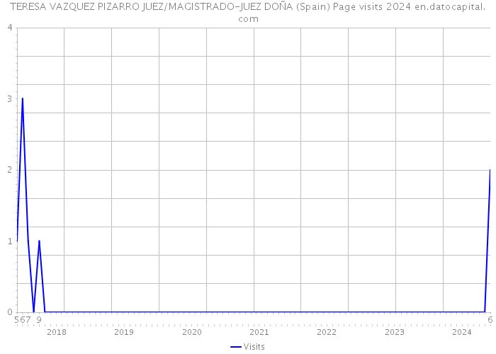 TERESA VAZQUEZ PIZARRO JUEZ/MAGISTRADO-JUEZ DOÑA (Spain) Page visits 2024 